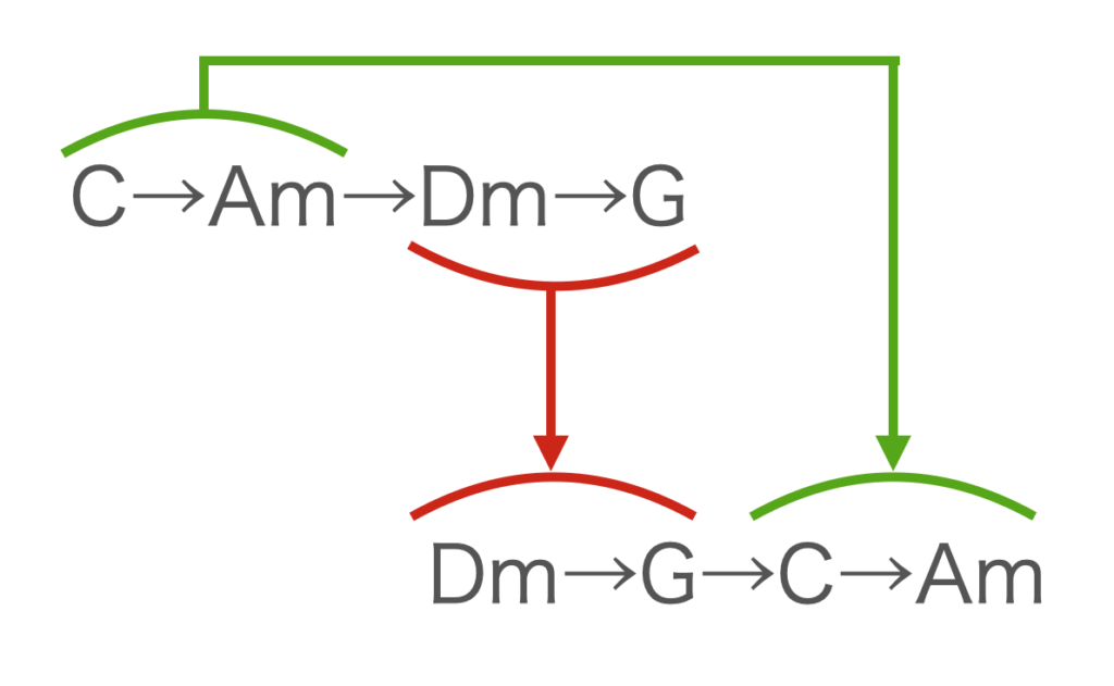 C→Am→Dm→Gの並べ替えの図